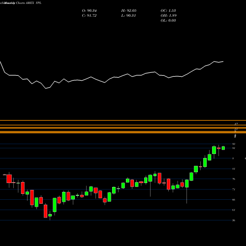 Monthly charts share VPL Pacific ETF FTSE Vanguard AMEX Stock exchange 