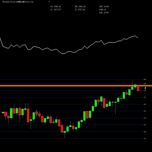 Monthly charts share VPU Utilities ETF Vanguard AMEX Stock exchange 