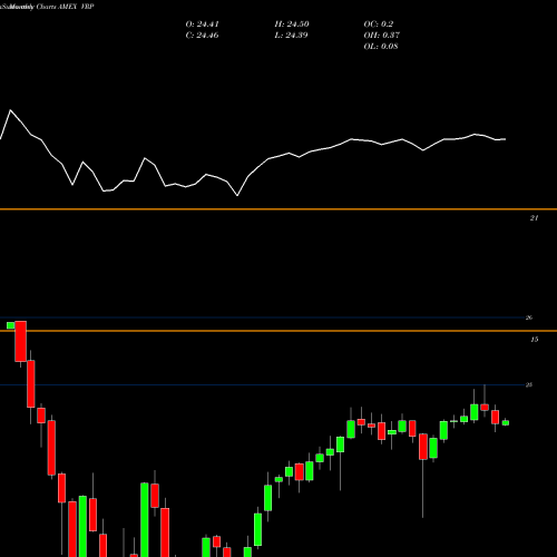 Monthly charts share VRP Powershares Variable Rate Prefe AMEX Stock exchange 