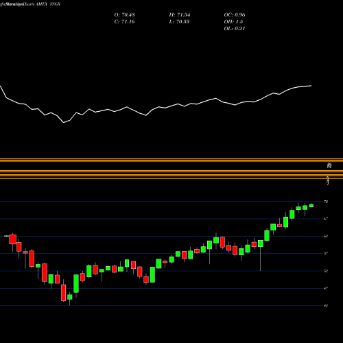 Monthly charts share VSGX ESG Intl Stock Vanguard ETF AMEX Stock exchange 