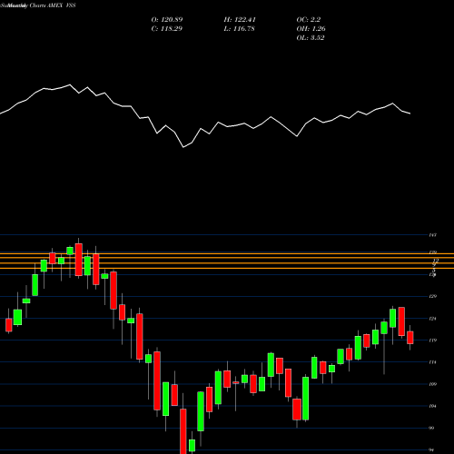 Monthly charts share VSS FTSE All-World Ex-US Smcp Idx ETF AMEX Stock exchange 