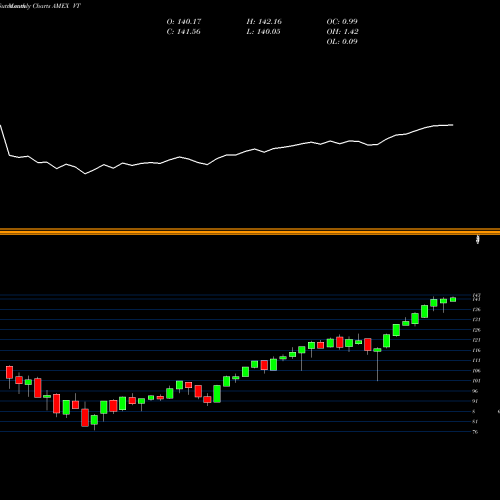 Monthly charts share VT Total World Stock Index ETF Vanguard AMEX Stock exchange 