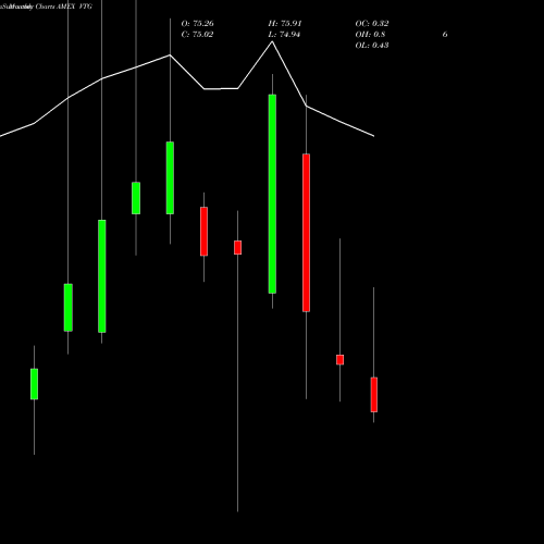 Monthly charts share VTG Vantage Drilling Company AMEX Stock exchange 