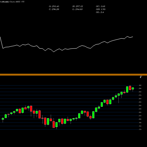 Monthly charts share VTI Total Stock Market ETF Vanguard AMEX Stock exchange 