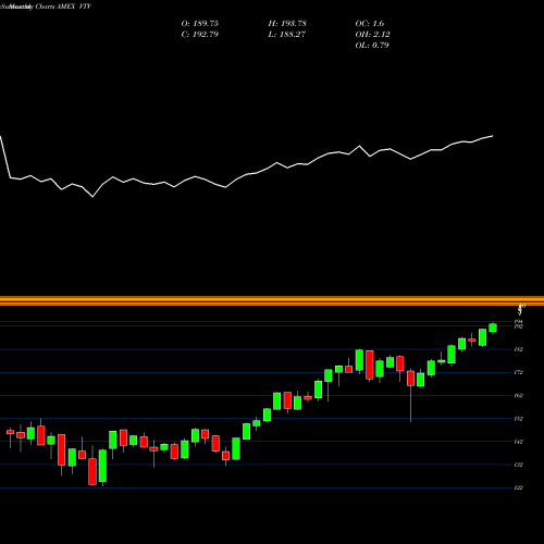 Monthly charts share VTV Value ETF Vanguard AMEX Stock exchange 