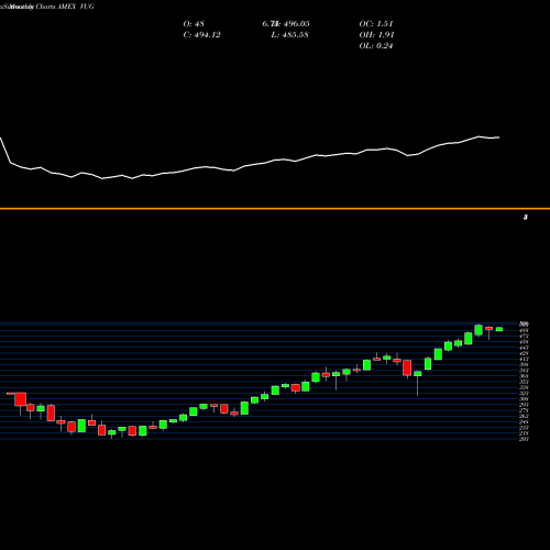 Monthly charts share VUG Growth ETF Vanguard AMEX Stock exchange 