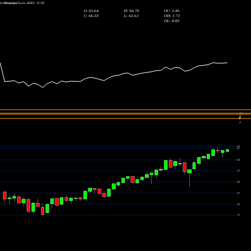 Monthly charts share VUSE Vident Core US Equity AMEX Stock exchange 