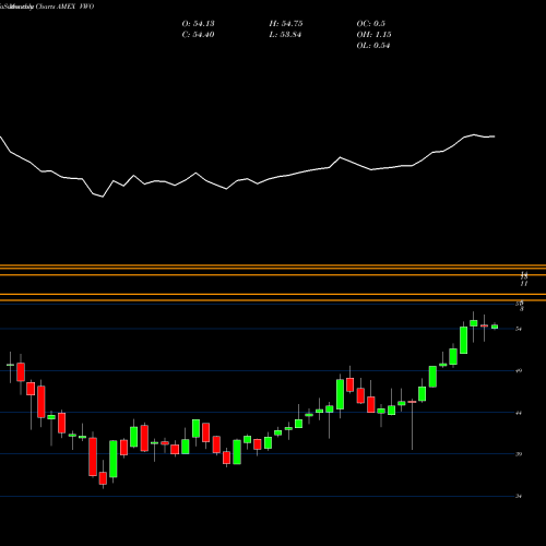 Monthly charts share VWO Emrg Mkts ETF MSCI Vanguard AMEX Stock exchange 