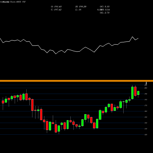 Monthly charts share VXF Extended Market Index ETF Vanguard AMEX Stock exchange 