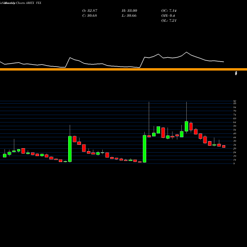 Monthly charts share VXX VIX Short-Term Futures ETN Ipath AMEX Stock exchange 