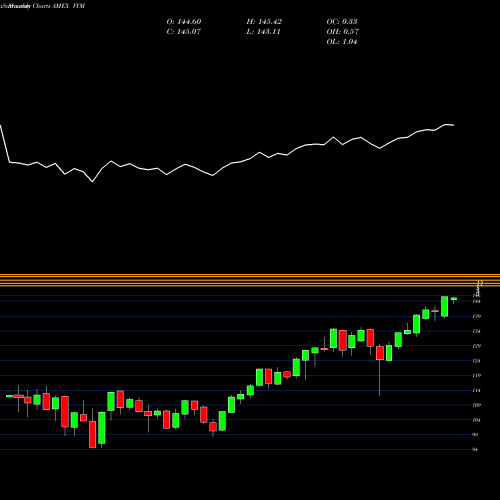 Monthly charts share VYM High Dividend Yield Indx ETF Vanguard AMEX Stock exchange 