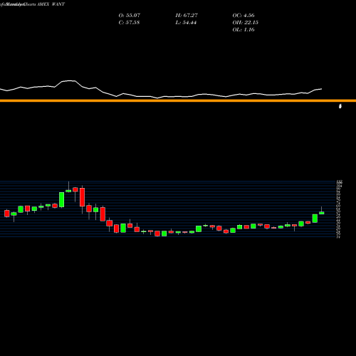 Monthly charts share WANT Consumer Discretionary Bull 3X Direxion AMEX Stock exchange 