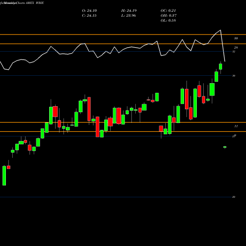 Monthly charts share WBIE Wbi Large Cap Tactical Growth S AMEX Stock exchange 