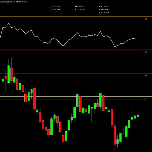 Monthly charts share WBIG Wbi Large Cap Tactical Yield Sh AMEX Stock exchange 