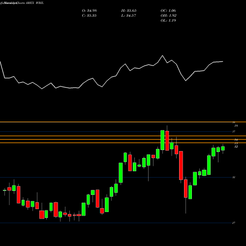 Monthly charts share WBIL Wbi Large Cap Tactical Select S AMEX Stock exchange 