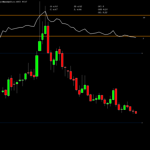 Monthly charts share WEAT Teucrium Wheat AMEX Stock exchange 