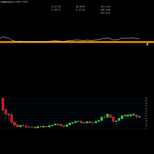 Monthly charts share WEBL DJ Internet Bull 3X Direxion AMEX Stock exchange 