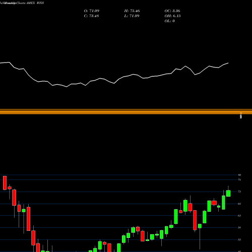 Monthly charts share WFH Work From Home ETF Direxion AMEX Stock exchange 