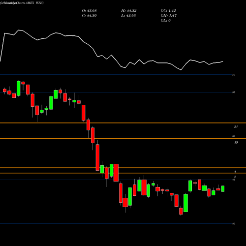 Monthly charts share WFIG Wisdomtree Fundamental U.S. Cor AMEX Stock exchange 