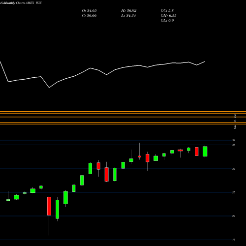 Monthly charts share WIZ Merlyn.Ai Bull-Rider Bear-Fighter ETF AMEX Stock exchange 