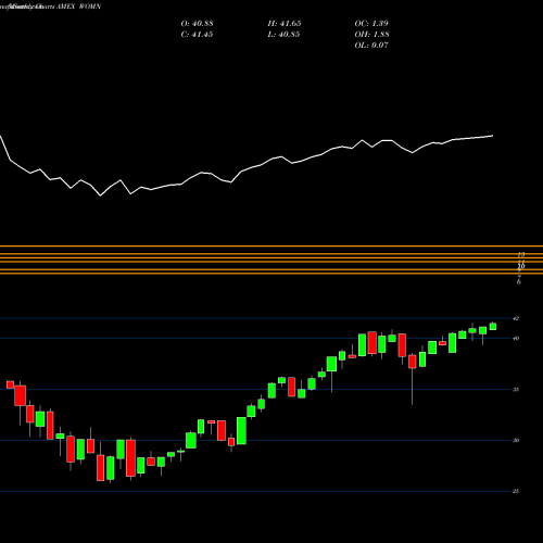 Monthly charts share WOMN Impact Shares Ywca Women's Empowerment ETF AMEX Stock exchange 