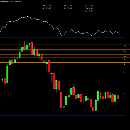 Monthly charts share WPS S&P Dev Ex-US Property Index Ishares AMEX Stock exchange 