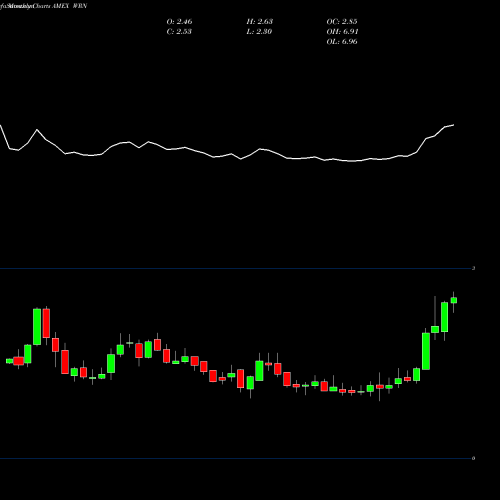 Monthly charts share WRN Western Copper Corp AMEX Stock exchange 