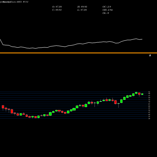 Monthly charts share WUGI Esoterica Nextg Economy ETF AMEX Stock exchange 