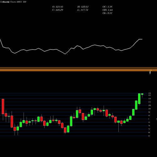 Monthly charts share XBI SPDR S&P Biotech AMEX Stock exchange 