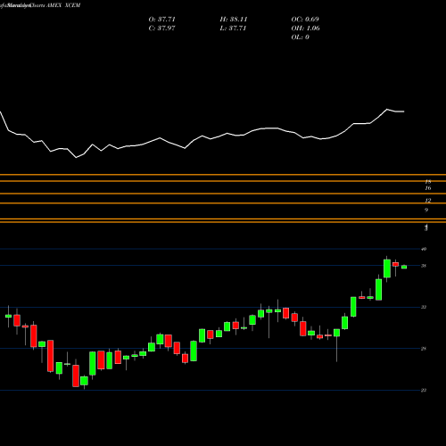Monthly charts share XCEM Egshares EM Core Ex-China ETF AMEX Stock exchange 
