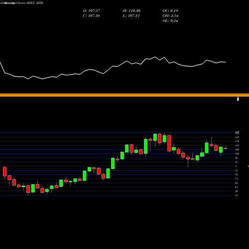 Monthly charts share XHB SPDR S&P Homebuilders AMEX Stock exchange 