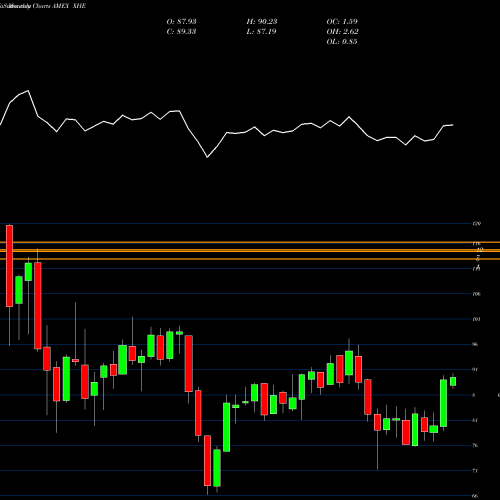 Monthly charts share XHE SPDR S&P Health Care Equipment AMEX Stock exchange 