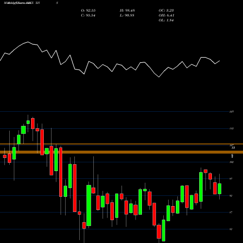 Monthly charts share XHS SPDR S&P Health Care Services AMEX Stock exchange 