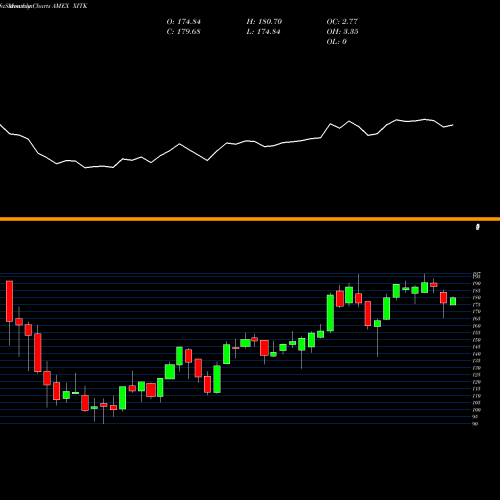 Monthly charts share XITK SPDR Factset Innovative Technology AMEX Stock exchange 
