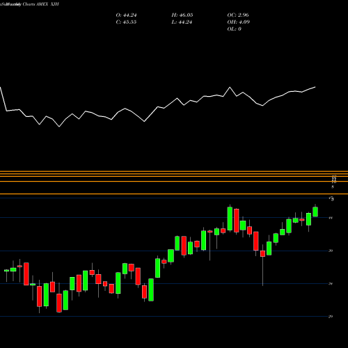 Monthly charts share XJH Ishares ESG Screened S&P Mid-Cap ETF AMEX Stock exchange 