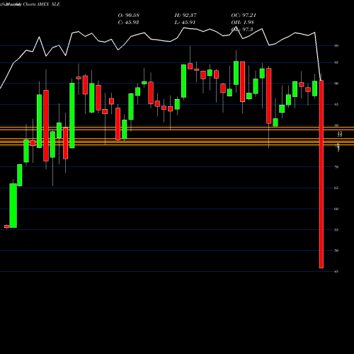 Monthly charts share XLE Energy Select Sector SPDR AMEX Stock exchange 