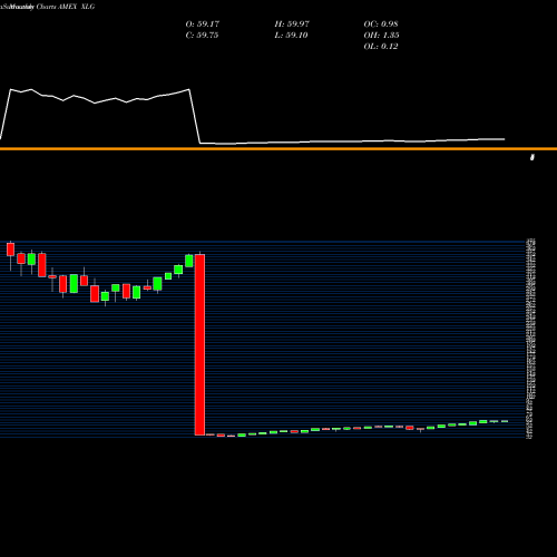Monthly charts share XLG Russell Top 50 Guggenheim AMEX Stock exchange 
