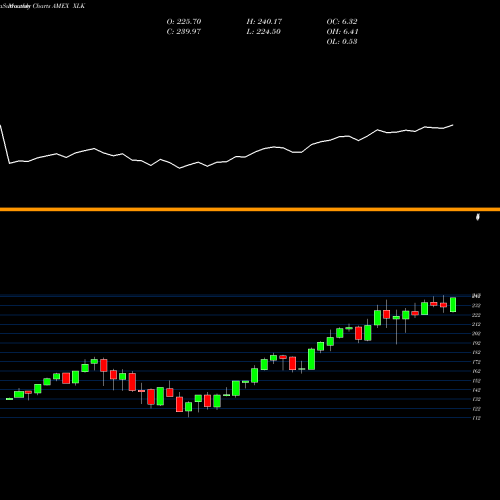 Monthly charts share XLK Technology Select Sector SPDR AMEX Stock exchange 