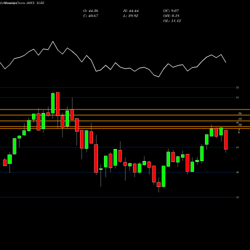 Monthly charts share XLRE Real Estate Select Sector SPDR AMEX Stock exchange 