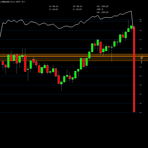 Monthly charts share XLU Utilities Select Sector SPDR AMEX Stock exchange 