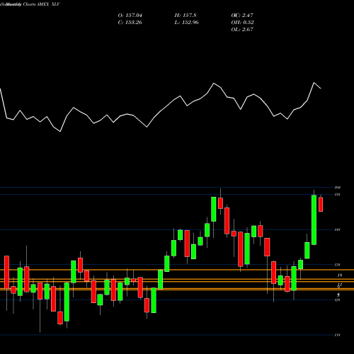 Monthly charts share XLV Healthcare Select Sector SPDR AMEX Stock exchange 