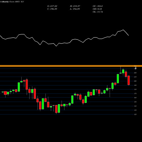 Monthly charts share XLY Consumer Discret Select Sector SPDR AMEX Stock exchange 