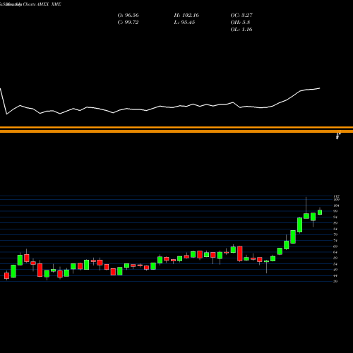 Monthly charts share XME SPDR S&P Metals & Mining AMEX Stock exchange 