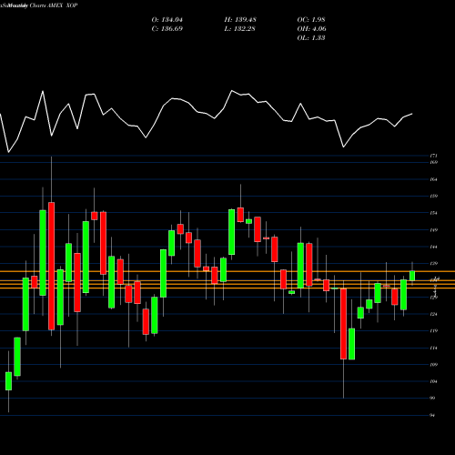 Monthly charts share XOP SPDR S&P Oil & Gas Exploration & Prod AMEX Stock exchange 