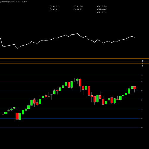 Monthly charts share XOUT Graniteshares Xout U.S. Large Cap ETF AMEX Stock exchange 