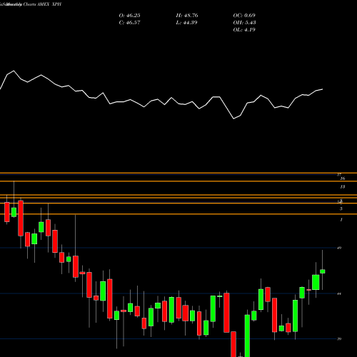 Monthly charts share XPH SPDR S&P Pharmaceuticals AMEX Stock exchange 