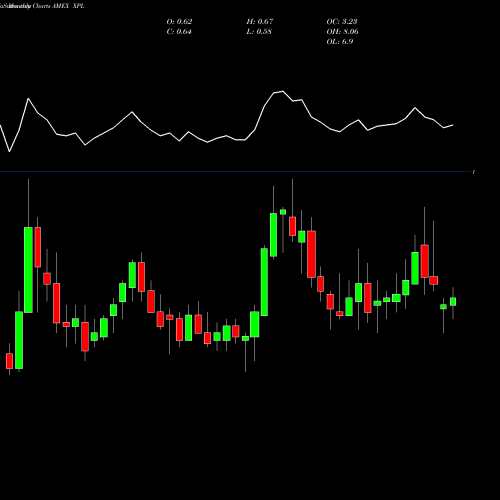 Monthly charts share XPL Solitario Exploration & Royalty Corp AMEX Stock exchange 