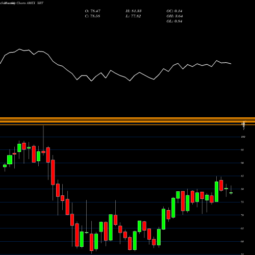 Monthly charts share XRT SPDR S&P Retail AMEX Stock exchange 