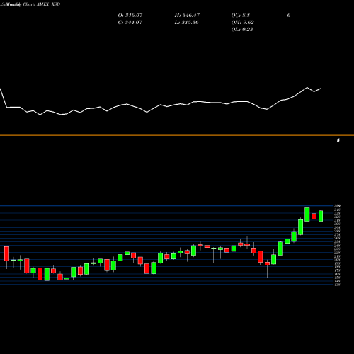 Monthly charts share XSD SPDR S&P Semiconductor AMEX Stock exchange 