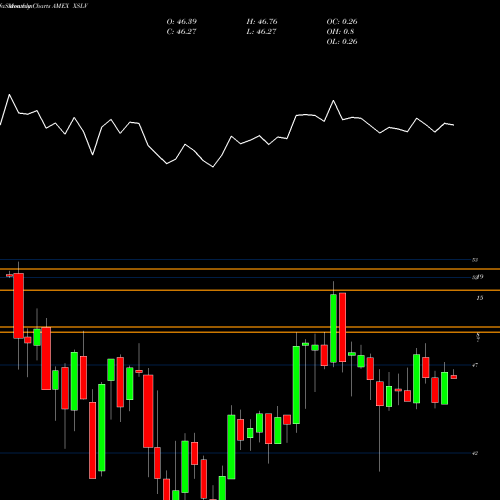 Monthly charts share XSLV Powershares S&P Smallcap Low Vo AMEX Stock exchange 